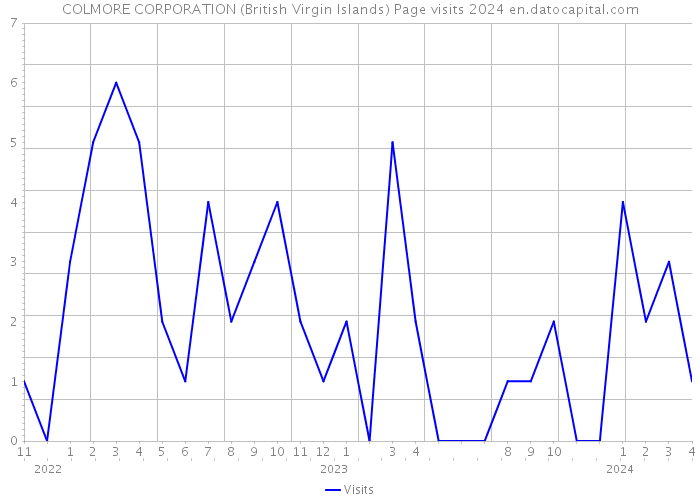 COLMORE CORPORATION (British Virgin Islands) Page visits 2024 