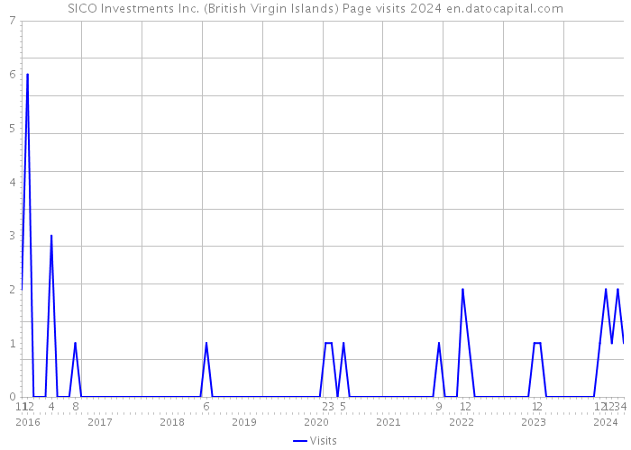 SICO Investments Inc. (British Virgin Islands) Page visits 2024 