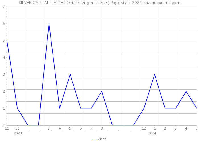 SILVER CAPITAL LIMITED (British Virgin Islands) Page visits 2024 