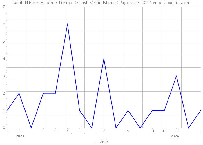 Rabih N Frem Holdings Limited (British Virgin Islands) Page visits 2024 