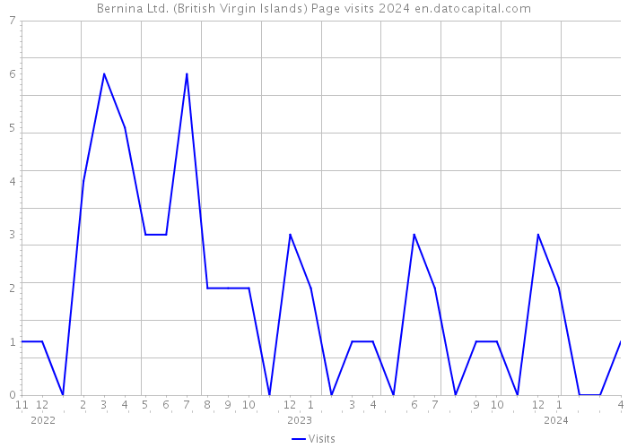 Bernina Ltd. (British Virgin Islands) Page visits 2024 