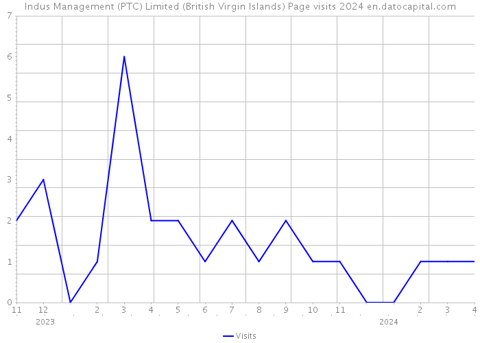 Indus Management (PTC) Limited (British Virgin Islands) Page visits 2024 