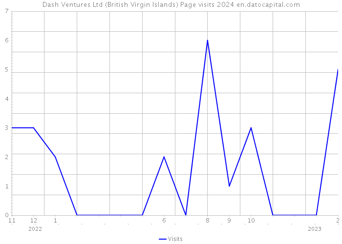Dash Ventures Ltd (British Virgin Islands) Page visits 2024 