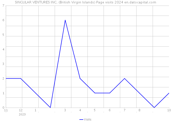 SINGULAR VENTURES INC. (British Virgin Islands) Page visits 2024 