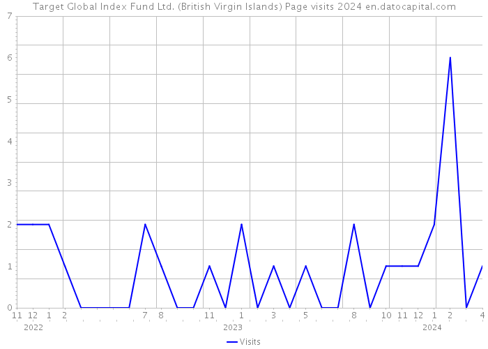 Target Global Index Fund Ltd. (British Virgin Islands) Page visits 2024 