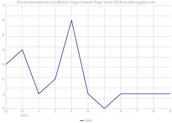 Discal International Ltd (British Virgin Islands) Page visits 2024 