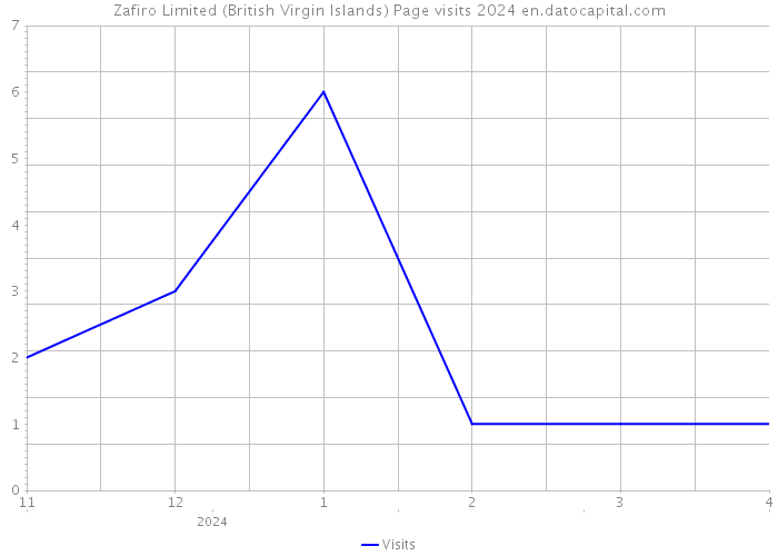 Zafiro Limited (British Virgin Islands) Page visits 2024 