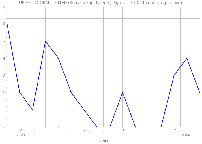 UP SAIL GLOBAL LIMITED (British Virgin Islands) Page visits 2024 