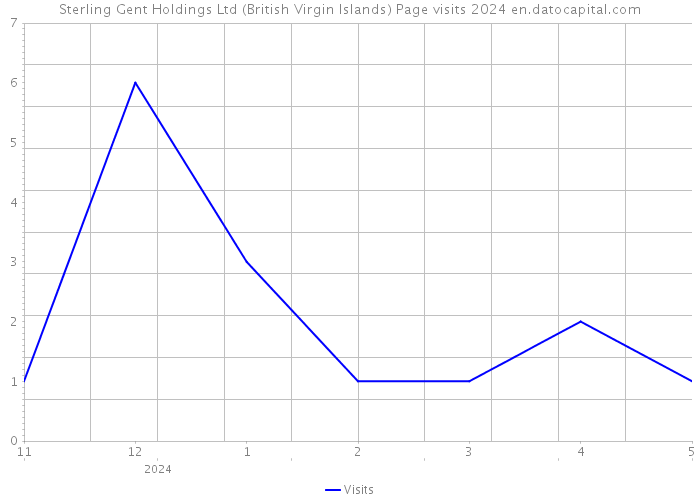 Sterling Gent Holdings Ltd (British Virgin Islands) Page visits 2024 