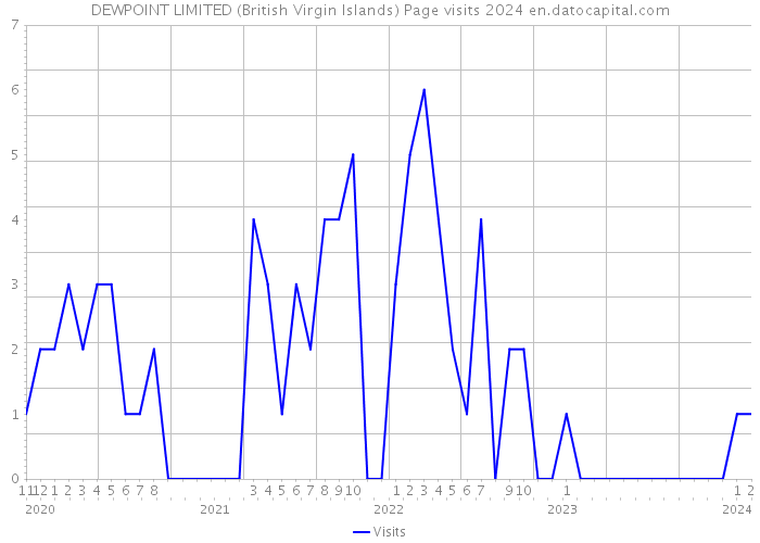 DEWPOINT LIMITED (British Virgin Islands) Page visits 2024 