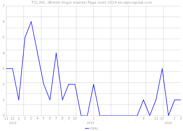 TCL INC. (British Virgin Islands) Page visits 2024 