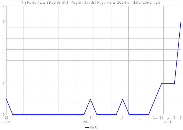 Jin Rong Jia Limited (British Virgin Islands) Page visits 2024 