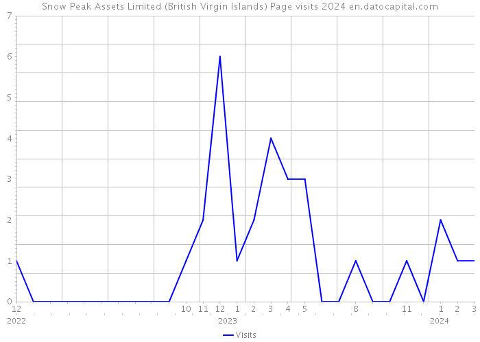 Snow Peak Assets Limited (British Virgin Islands) Page visits 2024 