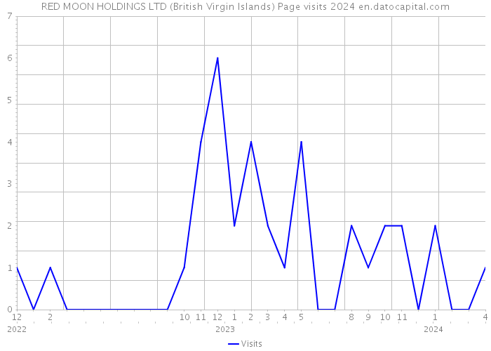 RED MOON HOLDINGS LTD (British Virgin Islands) Page visits 2024 
