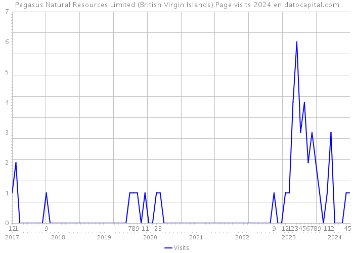 Pegasus Natural Resources Limited (British Virgin Islands) Page visits 2024 