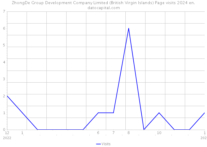 ZhongDe Group Development Company Limited (British Virgin Islands) Page visits 2024 