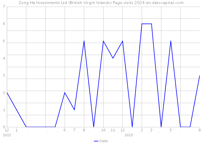 Zong Ha Investments Ltd (British Virgin Islands) Page visits 2024 