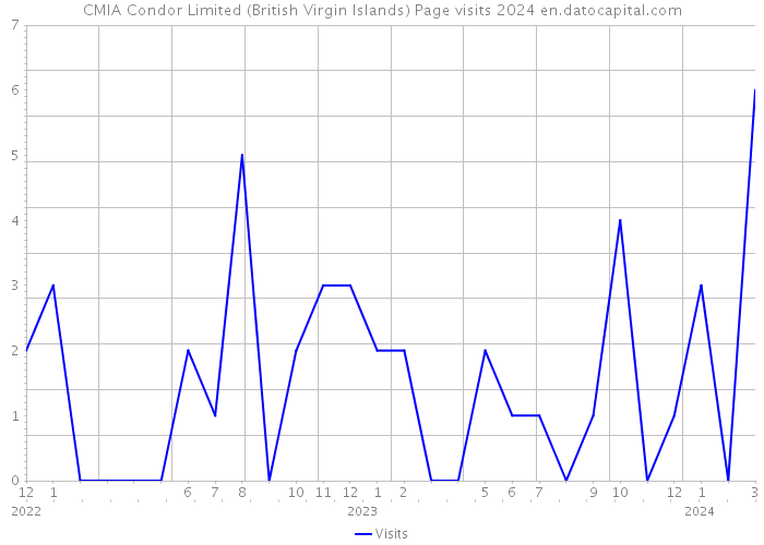 CMIA Condor Limited (British Virgin Islands) Page visits 2024 