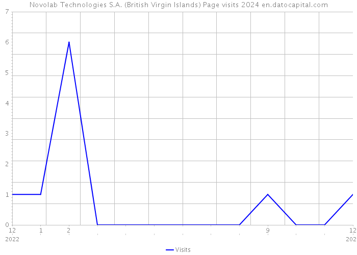 Novolab Technologies S.A. (British Virgin Islands) Page visits 2024 