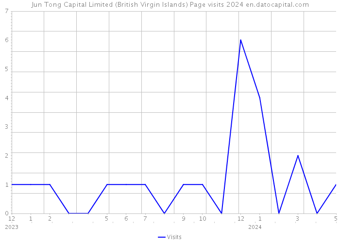 Jun Tong Capital Limited (British Virgin Islands) Page visits 2024 
