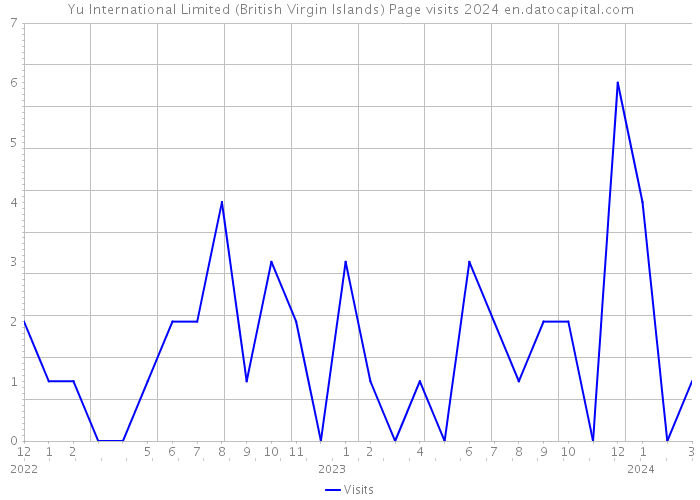 Yu International Limited (British Virgin Islands) Page visits 2024 
