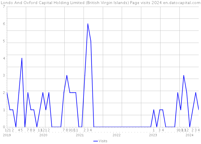 Londo And Oxford Capital Holding Limited (British Virgin Islands) Page visits 2024 