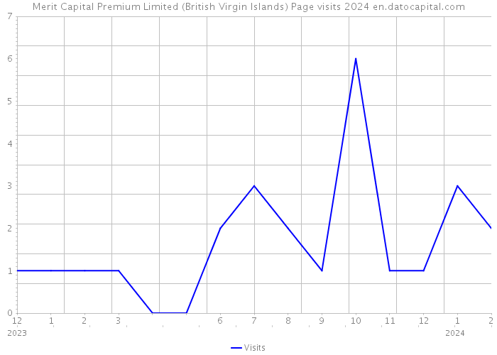 Merit Capital Premium Limited (British Virgin Islands) Page visits 2024 