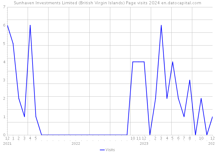 Sunhaven Investments Limited (British Virgin Islands) Page visits 2024 
