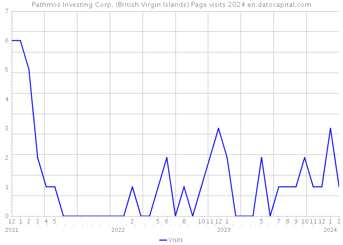 Pathmos Investing Corp. (British Virgin Islands) Page visits 2024 