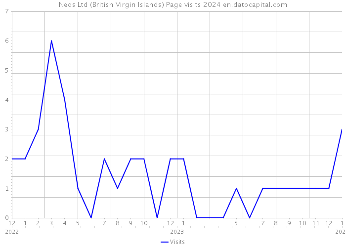 Neos Ltd (British Virgin Islands) Page visits 2024 