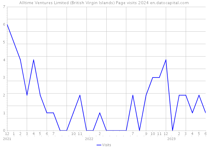Alltime Ventures Limited (British Virgin Islands) Page visits 2024 