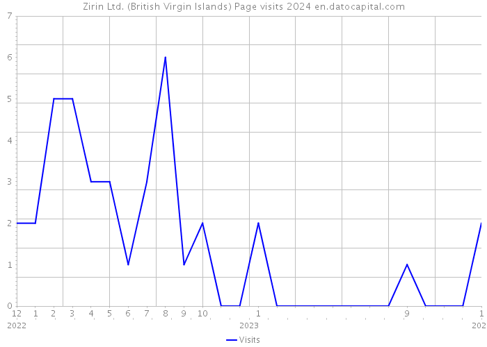 Zirin Ltd. (British Virgin Islands) Page visits 2024 