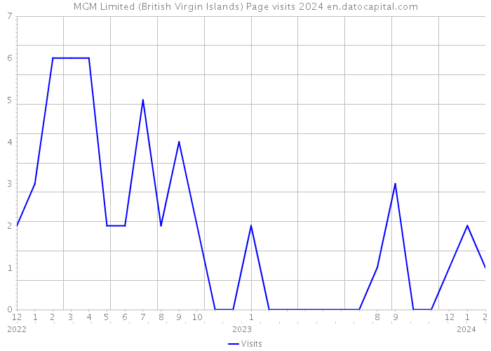 MGM Limited (British Virgin Islands) Page visits 2024 