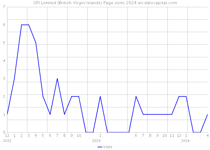 GPI Limited (British Virgin Islands) Page visits 2024 