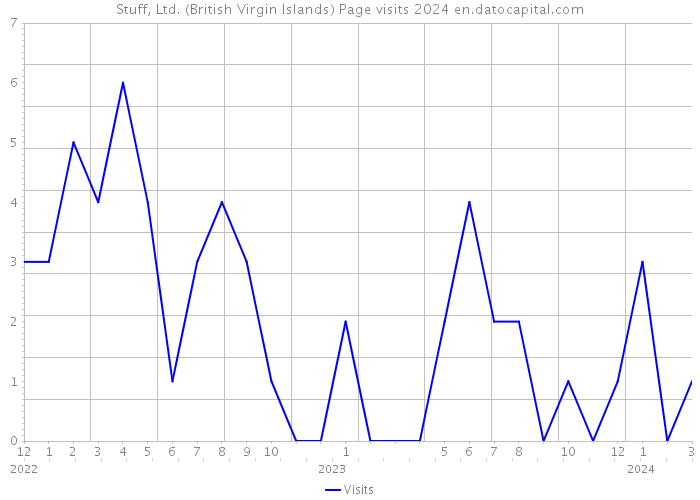 Stuff, Ltd. (British Virgin Islands) Page visits 2024 