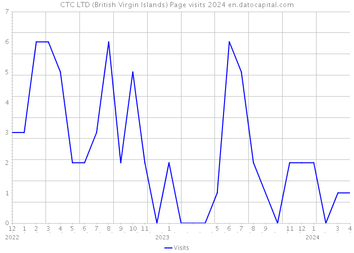 CTC LTD (British Virgin Islands) Page visits 2024 