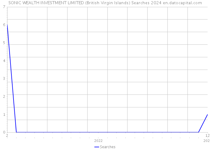 SONIC WEALTH INVESTMENT LIMITED (British Virgin Islands) Searches 2024 