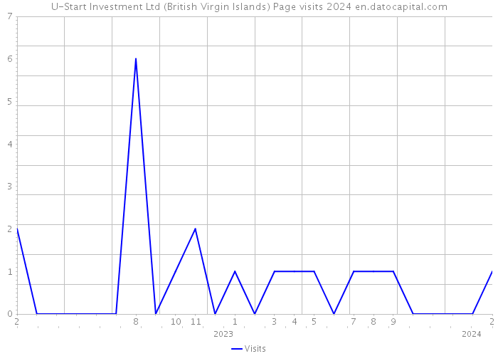 U-Start Investment Ltd (British Virgin Islands) Page visits 2024 