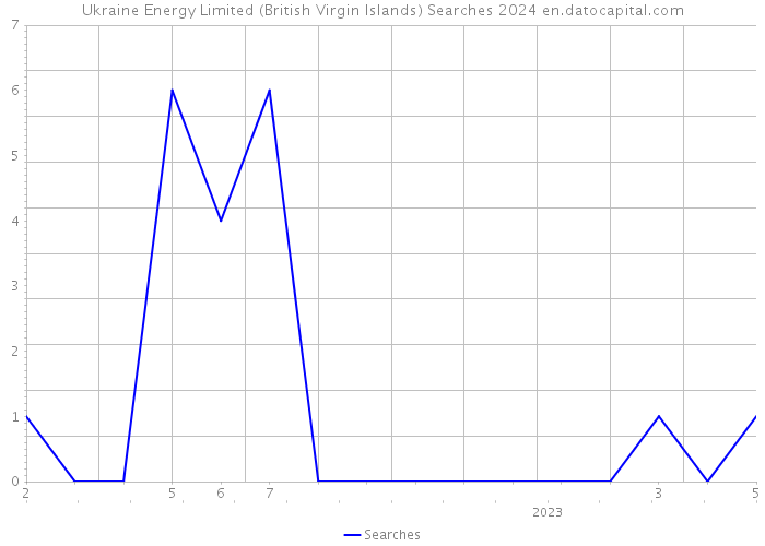 Ukraine Energy Limited (British Virgin Islands) Searches 2024 