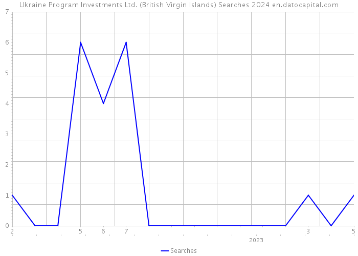 Ukraine Program Investments Ltd. (British Virgin Islands) Searches 2024 