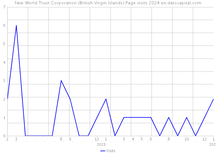 New World Trust Corporation (British Virgin Islands) Page visits 2024 