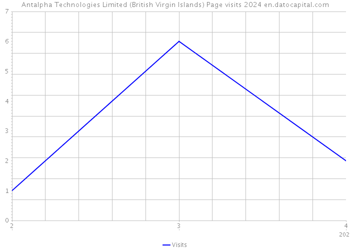 Antalpha Technologies Limited (British Virgin Islands) Page visits 2024 
