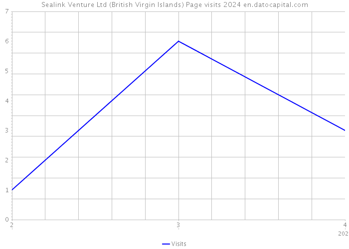 Sealink Venture Ltd (British Virgin Islands) Page visits 2024 