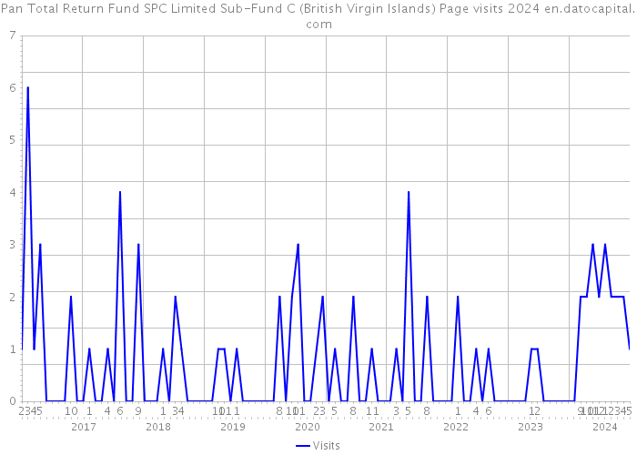 Pan Total Return Fund SPC Limited Sub-Fund C (British Virgin Islands) Page visits 2024 