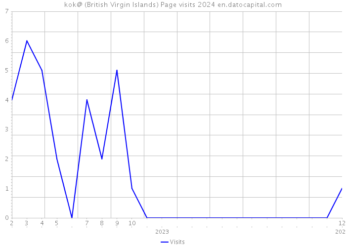 kok@ (British Virgin Islands) Page visits 2024 