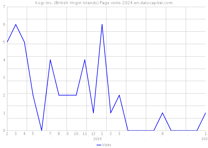 Kogi Inc. (British Virgin Islands) Page visits 2024 