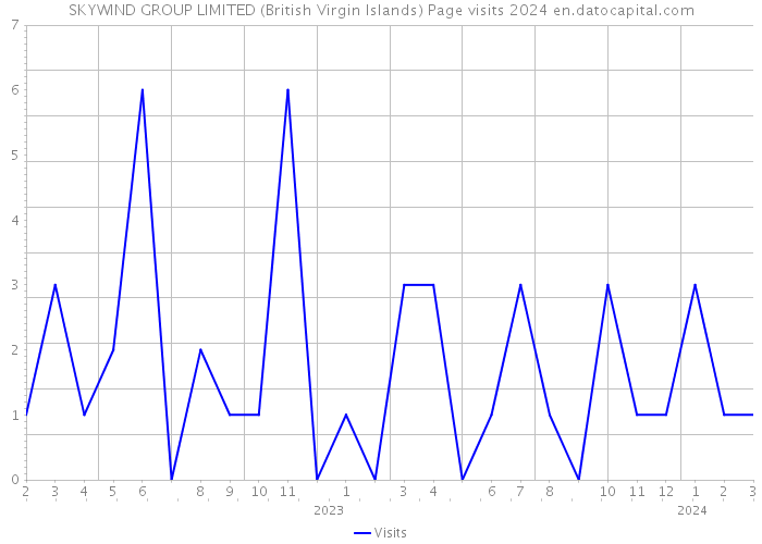 SKYWIND GROUP LIMITED (British Virgin Islands) Page visits 2024 
