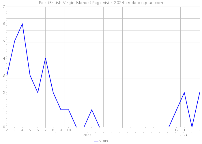 Pais (British Virgin Islands) Page visits 2024 