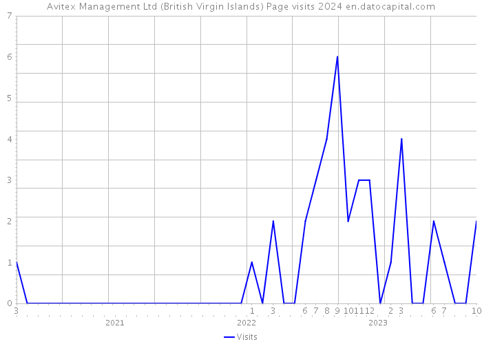 Avitex Management Ltd (British Virgin Islands) Page visits 2024 