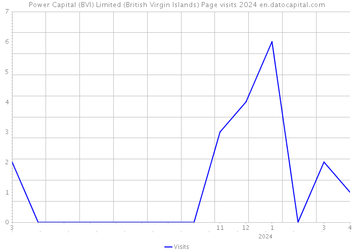 Power Capital (BVI) Limited (British Virgin Islands) Page visits 2024 